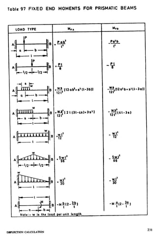 Table 97 FIXED END MOMENTS FOR PRISMATIC BEAMS
LOAD TYPE
W
A
t-----‘----l
Mrr
Pab’
(’
PII-
%
w, [’
12 1’
-7
121’
w I’
+12
12 ad+ s2 (I-3b)l
2 I (31~e4+3s’)
WI’
+20
Mm
Pdb
1’
‘,f+-3S)
w I2
-12
5Wl’
-96
w I2
-30
IXSf’LECT’ION CALCULATION
231
 