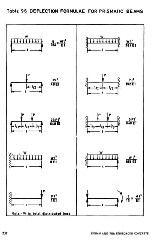 Table 98 DEFLECTION FORMULAE FOR PRISMATIC BEAMS
P
&itI+‘/2
I
L&!
L ( w
,,’
rrrrcrrl,,,P 1 --I
Pl’
48EI
23PI’
6=
H!t
6E1
P 1’
3
Note:- W is total distributed load
P 1’
192
5 PI’
646 EI
2
L,MI
16 EI
DESIGN AIDS FOR REINEORCED CONCRETE
 