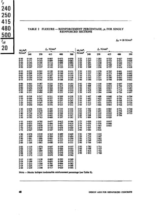 240
250
415
480
f
ck
20
--
TABLE 2 FLEXURE -REINFORCEMENT PERCENTAGE, pt FOR SINGLY
REINFORCED ‘SECTIONS
l-05 0.538
1.10 O-566
1’15
OO’E
:‘z *. O-650
E
O-678
O-707
E 0.736
O-765
l-50 0.795
1.55 O-825
;:g 8$;:.
l-70 O-916
l-75 0947
l-80
%!I-85 *
E
1’041
1.073
200 lm6
3g
l-119
E
:::z
l-159
210 l-172
f’::
l-185
. 1*199
f’:;. :‘E.
220 l-239
“0%
O-188
O-213
O-237
0.517
O-543
0.570
0.597
@624
O-651
O-679
0.707
0.735
0’763
O-073
Efl
0.111
0’123
izi!
FEJ.
O-131
O-143
XE
O-181
O-201
::E
0.242
0.255
O-193
Ffg
O-245
::a:;
O-297
O-311
0’325
0.258
8:;:;
0.298
0312
0.339
O-354
EL!.
0397
X:E ;:gj
O-521 0.500
o-537 O-515
0.553 o-531
0.537
0’543
O-550
O-556
O-562
f& - zO.N/m'
1.253
:‘26:
1%
LOZ
l-323
E
:‘:z.
:‘z.
l-423
l-438
l-452
l-203
l-216
:z
1.256
l-338
l-352
1966
1380
1’394
1467
1~482
l-497
:::;;
1.542 1481
l-558 1’495
::z :::1’:
l-604 l-540
1.782
:‘E.
l-833
1.632
l-647
l-663
_g;;.
l-711
:‘%.
l-760
O-627
O-633
I::
0.661
pj
.
O-690
o-697
0.704
o-711
o-719
O-726
O-734
O-741
O-748
0.756
0.764
x’%.
O-615
0.621
0.628
O-635
xzz
0.655
0.662
Num -Blanks lndk$teinadmissiblereinforcementpcmntagc (seeTableJ%
48 DESIGNAIDSFORREINFORCEDCGNCRRI’E
 