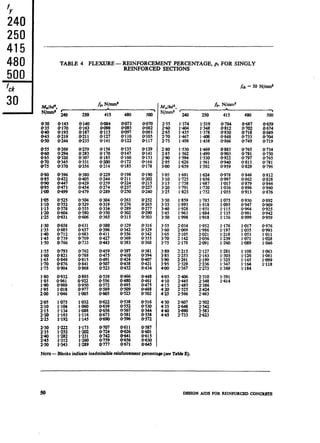'Y
240
250
415
480
500
fck
30
TABLE 4 FLEXURE - REINFORCEMENT PERCENTAGE, pi FOR SINGLY
REINFORCED SECTIONS
0.140
8’::;.
@211
0235
0380
0405
0.429
0.454
0.479
0.525
0552
0.578
x’z.
~~i?i
0.712
0739
0.766
@631
x:::
0.709
0’735
8’;1;:
oi49
x:zi
0.762
0.788
xz::
0.868
0.932 0.895
0961 0.922
0.989 0.950
1.018 0977
1946 1.005
1.075
:x.
1.163
1.192
1’173
::i!f
1.260
1289
250 500
MUW,
A. N/mm2
N/mm2 r240
*
-7
250 415 480 500
0.070
0.082
0.093
0.105
0.117
255 1.374 1.319
fZ ::zi ::zi
270 1467 1.408
275 1.498 1.438
c8”:
tz
3.00
3.05
3.10
3.15
33:g
0.252
0.265
Ct.277
0.290
0.303
3.30 1.859
3.35 1.893
:z zi
3.50 1998
0316
xz
0.355
0.368
3.55
3.60
3.65
3.70
3.75
@381 3.80
0.394 3.85
x:z it:z
0.434 4.00
oo:z
0.475
0488
0502
fd = 30 N/mm2
1.530
1.562
1.594
1.626
1.659
~~~
1.530
1.561
1.592
1.691 1.624
1.725 1.656
1.758 1.687
1.791 1.720
1.825 1.752
1.785 1.075 0.930
1.818 1.095 0.947
1.851 1.115 0.964
I.884 1.135 0.981
1.918 1.156 0.999
2z
2105
2.142
2.178
1.952 l-176
1.986 1.197
2021 1.218
2056 1.239
2091 1.260
2215
2253
2291
2329
2367
f:iz i::z
2485 2386
2.525 2.424
2566 2463
NOTE- Blanksindicateinadmissiblereinforcementpyceniage(seeTableE).
0.794 @687
0.812 0.702
0.830 0.718
0.848 0.733
0.866 0.749
is;
0.797
0813
0.829
0.978
zz3
1.036
1.055
0.846 0.812
0.862 0.828
0.879 0.844
0.896 0.860
0.913 0.876
KG;
1.053
1.071
1.089
1.281
1.303
1.325
1.347
1.369
1.108
:‘:z.
1.164
1.184
1.391
1.414
0.734
0.750
0.765
0.781
0.796
0976
zf:1.028
1.046
KS
1.099
1.118
so DESIGN AIDS FOR REmFORCJiDCONCREIB
 