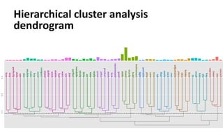 Hierarchical cluster analysis
dendrogram
 