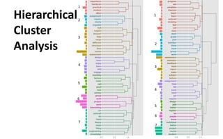 Hierarchical
Cluster
Analysis
 