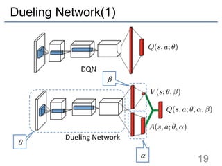 Dueling Network(1)
19
DQN
Dueling Network
q
a
b
 