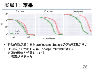 実験1：結果
• 行動の数が増えるとdueling architectureの方が収束が早い
• が同じ内容（no-op）の行動に対する
共通の価値を学習している
→収束が早まった
26
SE
5 actions
No. Iterations
10 actions 20 actions
100
101
102
103
103 104
 