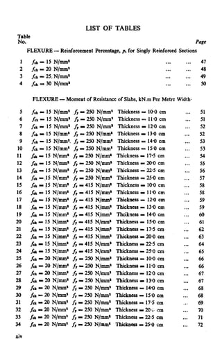 LIST OF TABLES
Table
No. Page
FLEXURE - Reinforcement Percentage, pI for Singly Reinforced Sections
1 fft - 15 N/mm’ ...... 47
2 f CL = 20 N/mm’ ...... 48
3 fCL- 25. N/mm* ...... 49
4 fd = 30 N/mm’ ...... 50
FLEXURE - Moment of Resistance of Slabs, kN.m Per Metre Width
5
6
7
8
9
10
11
12
13
14
15
16
17
18
19
20
21
22
23
24
25
26
27
28
29
30
31
32
33
34
fd - 15 N/mm’ /r- 250 N/mm* Thickness - 10.0 cm
fck- 15N/llIHl’fy- 250 N/mm* Thickness - 11.0 cm
fdr- 15 N/mm* fr I 250 N/mm* Thickness = 120 cm
fdr-15 N/mm’ fy- 250 N/mm* Thickness - 13.0 cm
f&- 15 N/mm’. fy w 250 N/mm* Thickness = 14.0 cm
Id-15 N/mm’ f,- 250 N/mm’ Thickness - 15.0 cm
fd - 15 N/mm* fy- 250 N/mm* Thickness - 175 cm
fck- 15 N/mm’ fy- 250 N/mm* Thickness = 20.0 cm
fd - 15 N/mm* fi - 250 N/mm* Thickness - 22.5 cm
fck - ,15 N/mm* fy - 250 N/mm* Thickness = 25.0 cm
fck- 15 N/mm* fy - 415 N/mm* Thickness - 10.0 cm
2: f :: :rGI i- - 415415 N/mm*N/mm* ThicknessThickness -- 11.0120 cmcm
fd - 15 N/mm* fy I 415 N/mm* Thickness .- 13.0 cm
fd - 15 N/mm* fvI 415 N/mm* Thcikness - 140 cm
fck- 15 N/mm* f, - 415 N/mm* Thickness - 15.0 cm
fck= 15 N/mm* fv- 415 N/mm* Thickness - 17.5 cm
fdt- 15 N/mm* fr - 415 N/mm* Thickness - 20.0 cm
fsk- 15N/mm’fy E 415 N/mm* Thickness I 225 cm
fa- 15N/m* fy = 415 N/mm* Thickness - 25.0 cm
fclr-m N/mm*$, - 250 N/mm* Thickness - 10.0 cm
fck - 20 N/mm’ f, - 250 N/mm* Thickness - 11.0 cm
fclr-mN/=’ &I- 250 N/mm* Thickness - 12.0 cm
fck-2ON/mm* h - 250 N/mm* Thickness - 13.0 cm
f: z $ :=I 2 -I 250250 N/mm*N/mm* ThicknessThickness -- 15.014.0 cmcm
fd - 20N/m+ h I 250 N/mm* Thickness - 17.5 cm
fck- 20N/mm*fr- 250 N/mm* Thickness I 20.; cm
f&- 20 N/mm’ fy- 250 N/mm* Thickness - 22.5 cm
fck - 20 N/mm’ f, I 250 N/mm* Thickness - 25.0 cm,
... 51
... 51
... 52
... 52
... 53
... 53
... 54
... 55
... 56
... 57
... 58
... 58
... 59
... 59
... 60
... 61
... 62
... 63
... 64
... 65
... 66
... 66
... 67
... 67
... 68
... 68
a*- 69
. . . 70
. . . 71
. . . 72
xiv
 