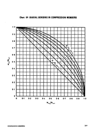 -.. .
Chart64 BIAXIALBENDINGIN COMPRESSION MEMBERS
0 0.1 O-2 O-3 0.4 0.5 O-6 O-7 0.8 0.9 1.0
%/L
COMPRFSSIONMEMBERS
 