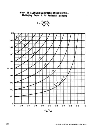 a 04
04
O-3
0*2
o-1
0
Chart 65 SLENDER COMPRESSION MEMBERS -
Multiplying Factor k for Additional Moments
P
k+
ur-pu
PUZ-Pe
150 DESIGN AIDS FOR REINFORCED CONCRl3-b
 
