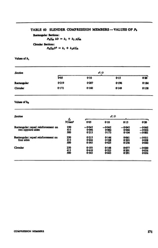 TABLE 60 SLENDER COMPRESSION MEMBERS-VALUES OF A
lktMgdW_:
Valora of k,
&ID
r
005 WlO
9
015 OQQ
0219 om7 01% 0184
0172 @MO 0149 0.138
V@mof4
#ID
fr r 
N,‘mrn~ O-05 0.10 &lS 020
COMPRESSIONMEMBERS 171
 