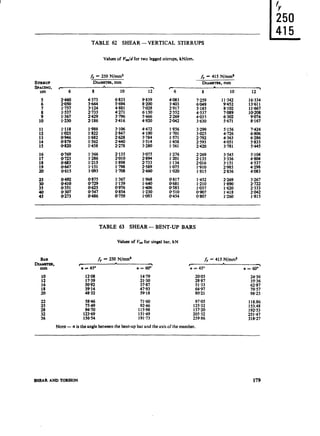 'v
250
415
STIRRUP
SPmNO,
em
5
,
6
1537
l-367
-1.230
TABLE 62 SHEAR -VERTICAL STIRRUPS
Values of VW/dfor two legged stirrups, kN/cm.
J, = 250 N/mm2
DIAMEIZR,mm
8 10
4373 6833
3644
3.124 6E
2733 4271
2429 3.796
2186 3,416
1.988 3.106
1.822 2847
1682 2628
1.562
1.458 ::z
::E
2135
2010
1.215 1.898
1.151 1.798
1.093 1.708
0.875 1.367
0.729 1.139
0625 0.976
0.547 0.854
0.486 0.759
-7
12
4472
4100
3.784
Et
3.075
2894
2733
2589
2460
/x = 415 N/mm*
DIAMETER,mm
’ 6 8 10
4083
3403
t:;::
2269
2042
I.856
1.701
1.571
1.458
1.361
1.276
1.201
1.134
1.075
1.020
0.817
0681
0’583
0.510
0.454
7.259 11.342
f :% 94528.102
4537 7089
4.033 6302
3.630 5.671
3.299 5.156
3.025 4726
2792 4363
2593 4051
2420 3.781
2269 3.545
2135 3.336
:8:8
3.151
. 2985
1.815 2.836
l-452
1.210 :z
1.037 1.620
0907 1.418
0.807 1.260
7424
6806
L%
5445
5.104
4804
t:;:;:
4083
TABLE 63 SHEAR- BENT-UP BARS
Values of Vu, for singal bar, kN
BAR /i - 250 N/mm* fy = 415 N/mm2
Dm, I , I
mm a = 45’ a=60° Qi= 45”
>
a=60°
:; 12081739 21.301479 20.0528.87 245635.36
:B” 30.923914 47.9337.87 51.3364.97 %E
20 48.32 5918 SO.21 98.23
5846 7160
75.49 9246
94.70 115.98
123.69 151.49
15654 191.73
97.05_. __
125.32
15720
205.32
25986
118.86
:;;*z.
251.47
318-27
NOTE- a is the angle between the bent-up bar and the axis of the member.
8HEAR AND TOIlsION 179
 