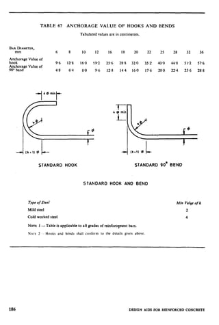 TABLE 67 ANCHORAGE VALUE OF HOOKS AND BENDS
Tabulated values are in centimetres.
BARDIAMETER,
mm
Anchorage Value of
hook
Anchorage Value of
90” bend
6 8 10 12 16 18 20 22 25 28 32 36
9.6 128 160 192 25.6 28.8 320 35.2 40.0 448 51.2 57-6
4.8 6.4 8-O 9.6 12.8 14.4 16.0 17.6 20-O 22.4 25.6 28.8
-I---4 cb mir
_L_-
STANDARD HOOK STANDARD 90’ BEND
STANDARD HOOK AND BEND
Type of Steel Min Valye of k
Mild steel 2
Cold worked steel 4
NOTE1 -Table is applicable to all grades of reinforcqment bars.
No,rli 2 - Hooks and binds shall conform to the details given above.
186 DESIGN AIDS FOR REINFORCED CONCRETE
 
