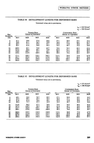 WORKING STRESS METHOD
I
BAR
DIAMETER,
mm
:
10
12
16
18
TABLE 84 DEVELOPMENT LENGTH FOR DEFORMED BARS
Tabulated values are in centimetres.
%t = 230 N/mm*
SC = 190 N/mm’
xi-----
41.1
54.8
68-5
82-l
109.5
123.2
136-9
150.6
171’1
191.7
219.0
2464
TENSIONBARS
GRADEOFCONCRETE
PA_
M20 M25
30.8 27-4
41.1 36.5
51.3 45.6
61.6 548
82-l 73.0
92.4 82.1
1027 91.3
1129 100.4
128.3 114.1
143.8 127.8
164.3 146.0
184.8 164.3
M30 ’ TiiY
24.6 27.1
329 36.2
41.1 45.2
49.3 ,54*3
65.7
73.9
82.1
90.4
724
81.4
z*:
1027 113.1
115*0 126.7
131.4 144.8
147.9 1629
COMPREWON BARS
GRADE OF CONCRETE
M20 M25 M3d
20.4 18.1 16.3
27.1 24-l 21-7
33.9 302 27.1
40.7 36.2 32-6
54.3 48.3 43.4
61.1 54-3 48-9
67-9 EC: 54-3
74.6 597
84.8 75.4 67-9
95.0 84.4
108.6 96.5 L!&!
122.1 108.6 97.7
BAR
DLAMEI-ER,
mm
16
18
;:
TABLE 85 DEVELOPMENT LENGTH FOR DEFORMED BARS
Tabulated values are in centimetres.
Qll = 275 N/mm*
0,=19ON/mm
TENSIONBARS_.___.___
GRADEOFCONCRETE
,_-__h_ >
Ml5 M20 M25 M30
49-l 36.8 327 29.5
:::; 49161.4 43,754.6 49.139.3
98.2 73.7 65.5 58.9
131-o 98.2 87.3 78,6
147.3 ::I; 98.2 88.4
163.7 109*1 98.2
180.1 135.0 120.6 108.0
% f 153.5171.9 136.4152.8 1228
261.9 196.4 174.6 z:
2946 221.0 1964 176.8
27.1
36.2
45.2
54-3
72.4
81.4
E:
20.4 18.1
27.1 241
33.9 30.2
40.7 36.2
z: 48-3
67.9 z::
74-6 66.3
43.4
E
597
113.1 848 75.4 67.9
126.7 95.0 84.4 76.0
144.8 108.6 96.5 86.9
162.9 1221 108.6 97.7
COMPRESSIONBARS
GRADE OF CONCRETE

M20 M25 M30
16.3
21.7
27-l
326
WORKXNQ STRBSS DESIGN 209
 