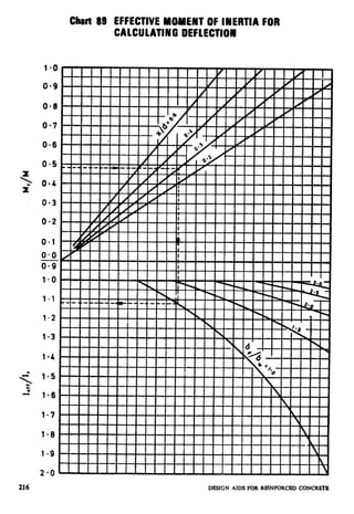 Chart 89 EFFECTIVE MOMENT OF INERTIA FOR
CALCULATING DEFLECTION
f
i-
b-0
3i
1.0
1.1 L_;______;-___;-c_$IY
I I I I I I hi--
I I I i I I I I I I
- 1
I I Al I I I %++-II I “8I
l-4
l-5
1.6
1.7
1.8
l-9
2~0"""""""'~""""""~
216 DESIGN AIDS FOR REINFORCED CONCRETE
 