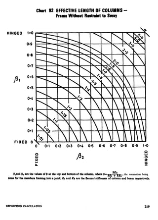 0*9
04
P
0.6
1
FIXED 0
chrrt 92 EFFECTIVE LENGTH OF COLUMNS -
Frame Wiiut Restraint to Sway
o 0.1 0.2 0.3 04 03 0*6 0.7 0.8 0.9 1-O
wpx
ii
P2
hand @,are the values of b at the top and bottom of the column. where b’~Kc~sKb,tbe swnmationbeing
done for tbo mombem framing into a joint; KCand Kb are the llex~rd dfhessu of &Umn and beamrespeCtivclY.
DFMACMON CALCULATION 219
 