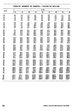 TABLE 86 MOMENT OF INERTIA- VALUES OF M/12 000
d. cm
15 20 25
b, cm
30 35 40 45 50
10
53-3
61.7
E
922
lW2
117-2
131.2
146-3
1626
180-O
%:X
351.6
4267
511.8 767.7
607-s 911’3
7145 1071.7
833.3 1250.0
1.2
l-7
$;
;;
;:;
46
10-O
:::4
15.2
17.3
19.5
220
24-6
27-4
30-5
33.8 45.0
41.0 546
49.1 65.5
58.3 77’8
68.6 91-5
it:
:z3
138-2
106-7
123.5
1420
1622
:843
:f:;
196.8
219-5
243-9
208-3 260-4
234.3 2929
i;::‘: ~%I:
325.2 406.5
270-O
343.3
428.7
527-3
640.0
360.0
::::7’
703.1
853.3
1023.5
%X
1666-7
g:‘:
10-2
12-l
143
g
146
17-l
326
36-6
41-o
45-7
50-8
z::
81.9
97.2
1143
67-5
81.9
98.3
fK4
:::::
177-5
202-8
23@4
3125 364.6
351.5 410-l
393.7 459-3
439-o 5122
487.8 569-l
450.0 5400
5721 686.6
7146 857.5
878.9 10547
1066-7 1280-O
1279-4
1518.8
1786-2
2083.3
z::
2143.4
2500.0
1rt
14-3
17-O
20-O
23.3
27-o
31.1
35.5
40.3
45.6
51.3
z:t
71-l
78.8
95.6
114.6
136-l
160.0
186.7
216-l
248.5
283.9
322.6
630.0
801.0
fzz
1493’3
1791.2
2126-3
K::
:::
5-8
;:;
11.3
z
19-4
m9
52-l
:!:f
73-2
81.3
90.0
109.2
131.0
:z .
213.3
E8
324-5
368.6
416-7
iii:;
585-4
650-4
ES .
tz::
1706-7
2047-l
ii% .
3333’3
::g
6-5
1::
::::
18.4
21.9
25.7
58.6
65.9
i::!!
91.5
101.3
122.9
147-4
175.0
205.8
2400
277.8
3194
365.0
4147
E:
590-5
658.6
731.7
8AO.O
10298
1286-2
15820
192@0
4-2
5.5
;‘2
11.4
14-l
17-l
z
28.6
33.3
38-6
iii::
57-6
65-l
73-2
82-O
91.5
101.6
1125
%5.
194-4
228.6
266.7
:::I:
405-6
460-8
5208
i%;
731.7
813-O
1E
:%-ii
2133:3
%T .
3572’4
4166-7
220 DEMON AIDS FOR REINFORCED CONCRETE
 