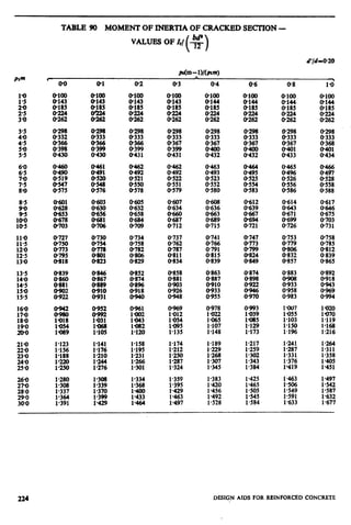 TABLE 90 MOMENT OF INERTIA OF CRACKED SECTION -
VALUES OF Jr/ $
( )
Am--l)/(m)
d'/d-O-20
0-l O-2 0.3 O-4 O-6 O-8 19’
;;
O-399
O-430
O-298
O-333
!E!
O-298
O-333
EZ
O-431
a298
O-333
@367
X%
0.298
O-333
O-367
%i.
Ei
O-368
O-401
O-434
O-462
O-492
::::
O-579
8%
0.523
0.552
@580
yg
O-554
O-583
:%!
0528
O-558
@588
O-603
zz
O-681
O-706
O-605
O-632
O-658
Ei
O-607
0.634
iT%
0.712
0o:g
O-663
O-689
O-715
@614
O-643
O-671
O-699
O-726
@617
ic
O-731
O-730
0754
Ei
Of23
O-734
O-758
0.782
EE
O-741
0.766
O-791
O-815
O-839
0.753
O-779
O-806
O-832
O-857
x’:::.
O-812
0839
O-865
0.863 0.874
O-887 O-898
0910 O-922
z:: ii%
0.883
Ei
@958
O-983
Ei
1931
:%i
o-961
:izz
l-082
l-120
0969
l-012
:z!z
l-135
O-978
l-022
la65
xi.
O-993
1so39
l-085
l-129
l-173
l-007
1955
1.103
:z
ST%
1.119
l-168
1:216
1141
l-176
:-iii.
l-276
l-174
l-212
:%.
l-324
1.189
:zz
1.307
1.345
l-217
l-259
1:E
l-384
1.308
l-339
:%i.
l-429
l-334
1368
::zi
1464
l-383
1,420
:1E
1.528
1.425
::zz
l-545
l-584
l-241
l-287
l-331
:*:z.
1463
l-506
:::;;
l-633
Et
1358
1a5
1.451
1.497
l-542
l-587
l-632
1.677
224 DESIGN AIDS FOR REINFORCED CONCRETE
 