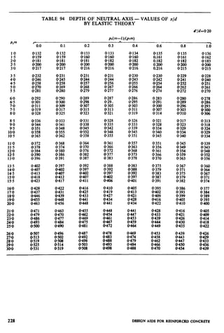 ptm
1.0
1.5
;:;
3-o
3.5
9:;
5.0
5.5
:I’:
3::
8-O
11-o
11’5
:I:;
13.0
13.5
140
14-5
15.0
15-5
16-o
17.0
18-o
19.0
20.0
21-O
3:*8
24-o
25-O
TABLE 94 DEPTH OF NEUTRAL AXIS - VALUES OF x/d
BY ELASTIC THEORY
d'jd=0.20
PC@+-lMptm)
. 0.0 0.1 0.2 0.3 0.4 0.6 0.8 1.6
O-132 0.133 0.133
O-159 0.160 O-160
O-181 O-181 O-182
0.200 0.200 0.200
O-217 0.216 O-216
0134 O-135 0.135
O-160 0.161 O-161
O-182 0.182 0.182
8:% 8% ::z
0136
0162
O-183
0.200
0215
0.232
0246
0.258
O-270
0.281
O-231 O-231
8:;;; x:z
0.269 O-268
O-280 O-279
0.231 O-230 0230 0229 0228
0.244 O-243 0.242 O-241 0.240
0.256 @255 O-254 0.252 0.251
0.267 0.266 O-264 0.262 O-261
O-277 0.276 0.274 O-272 0.270
0.292
0.301
@311
0.319
O-328
0290
O-300
O-309
x::::
x:4::
O-307
0.315
0.323
0.287
0*29.,
0305
0.313
O-321
0.286
0.295
ii::::
0319
,0.283
0.291
0.300
0.307
0.314
0280
8:;;:
0303
0.310
O-278
0.286
0.293
~:~
0.336 O-333 O-331 O-328 0.326 0.321 0317 0.313
O-344 0.341 0.338 0.335 0.333 O-328 0.323 0.318
O-351 O-348 O-345 O-342 0339 O-334 0329 0.324
O-358 0.355 O-352 O-348 0.345 0.340 0.334 0.329
0365 0362 0.358 O-355 0.351 0.345 0.340 O-334
O-368 o-364
O-374 O-370
0.380 0.376
0.386 O-382
0.391 0387
0.357
0.363
O-368
:%I
0.351
0356
0361
0.366
O-370
0.339
O-343
0.348
0352
0.356
8%
O-413
O-418
0.423
0.397 O-392 0388
O-402 0.397 0.392
0407 0402 0.397
O-412 0407 O-402
O-417 0.411 O-406
O-383
8%
0397
0401
0375
0.379
k%
0391
8%
0.375
0.379
O-382
0.360
0364
::z:
O-374
o-428
0.437
0446
t%:
8%
0.439
O-448
O-456
0.416 O-410 0405
O-425 O-419 0.413
0.433 0.427 f-b.421
O-441 O-434 0.428
O-448 0441 0434
O-395
0402
%z
O-422
O-386 0377
0.393 0384
O-399 0.389
0405 0.395
0410 0400
0471
0.479
O-486
@493
O-500
O-455
0462
0.469
O-475
0.481
0448
O-454
0461
:z:
0441
0447
O-453
0.459
O-464
O-428 O-416
a433 0.421
0.439 O-426
:zi x:1:‘:
O-405
8:Z
O-418
O-422
@478
0.483
O-488
tz;ii
0469
X%
O-484
0488
0.453 0.439
@458 O-443
@462 O-447
0.466 O-450
O-470 0.454
0426
O-429
@433
x:1:9”
228 DESlGN AIDS FOR REINFORCEDCONCRET’E
 