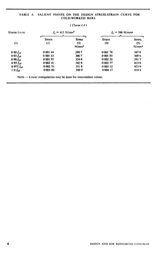TABLE A SALIENT POINTS ON THE DESlGN STRESS-STRAIN CURVE GOR
COLD-WORKED BARS
( Chse 1.4 )
STRESS LEVEL f, 0 415 N/mm’ fy= 500 N/mm8
f--
*
> ,_-.-k b
Strain Stress Strain Stress
(1) (‘1 (3) (4) (5)
N/mm* N/mm*
0.80 fyd 090144 288.1, woo174 347.8
0.85 fyd 0031 63 306.7 0.001 95 369.6
0.90&l 0~00192 324.8 0.002 26 391.3
0’95 fyd 0032 4 I 342.8 0.002 77 413.0
0.975 fyd 0.002 76 351.8 0.003 12 423.9
l’ofyd 0.003 80 360.9 MO4 17 434.8
NOTE-- Linear interpolation may be done for intermediate values.
6
 