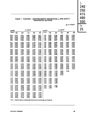 TABLE 1 FLEXURE - REINFORCEMENT PERCENTAGE, pc FOR SINGLY
REINFORCED SECTIONS
N/mm= b
E040
O-45
O-50
1.10
l-12
l-14
l-16
l-18
1.20
1.22
::z
l-28
1.30
l-32
1.34
I::
0.141 Oa5 0.074
O-166 @lOO OQ86
8’E. 8’::;. o&E
Q240 O-144 O-125
O-276
O-302
O-329
O-356
O-383
O-265
0.290
E
O-368
0.159
0.175
i-E
Oh
0.138
0.151
0.164
O-178
0’191
0.410
O-421
0.433
IZ
O-394 O-237 Q-205
O-405 0.244 0.211
O-415 O-250 O-216
O-426 O-257 o-222
O-437 0’263 O-227
8::;;
0489
O-500
O-512
0448 O-270
O-458 0.276
0469 0283
0.480 O-289
0.491 0.2%
0.523
O-535
0.546
0.558
O-570
O-502
0.513
0.524
8:::;
0.303
EJ
O-323
O-329
0.262
o-267
O-273
O-279
O-285
O-581
0393
@605
8’:;;.
0.558
0370
0.581
0.592
O-604
Ei
O-350
O-357
O-364
O-291
O-297
O-303
O-309
O-315
0.641 O-615 0.371 0.321
0.653 0.627 0.378 0.327
O-665 O-639 0.385 0.333
O-678 O-650 0.392 O-339
O-690 O-662 O-399 O-345
8E I:G
O-727 O-698
O-740 O-710
0.752 O-722
0.765
O-778
x:z
0.816
O-734
o-747
0.759
0.771
O-784
0442
X:t:Y
O-465
0.472
O-382
O-389
0.395
x:z
250 415 480
0993
l-007
1*021
1935
l-049
l-136
l-151
l-166
1.181
l-197
l-212
1228
1,243
1.259
1.275
i’
.
O-503
O-510
O-398
i;:
0.423
O-518
O-526
8:Z
0’550
O-448
0.455
O-461
0468
O-475
O-430
O-436
O-443
8:::
0.558 0482 o-463
O-566 0489 O-469
0’574 0.496 O-476
O-582 0’503 0483
O-590 o-510 0.490
O-517
0.525
O-532
0.539
0.546
O-497
o”:?i
0.518
0.525
0554
0.561
0.569
O-576
O-584
O-532
0.539
0.685
O-693
O-703
0.712
O-592
fY
240
250
415
480
500 :
7ck
25
NOTE-Blanks indicate inadmissible reinforcement percentage (see Table E).
FLeXURAL MEMBERS
 