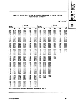 TABLE 3 FLEXURE - REINFORCEMENT PERCENTAGE, pt FOR SINGLY
REINFORCED SECTIONs
/ck = 25 N/mms
0.30
0.35
g
0.146
O-171
O-195
:z
O-271
O-296
0?321
O-347
O-373
0.80
O-85
8C
lfl0
0.399
t-I.425
0.451
O-477
O-504
l-05
1.10
1.15
::z
O-530
8%
O-611
O-638
l-30
l-35
:z
1.50
0.666
0.693
0.721
0.749
O-777
1.80 0.949
l-83 0979
1.90 l-009
1.95 l-038
2-00 1,068
2-05
210
2.15
$12”:
:z
l-160
l-191
1.222
l-254
13283
l-317
l-350
l-382
250 415 480 500.
0.140 0.084
0.164 O-099
0188 0.113
O-211 Of27
0.236 O-142
O-070
:%z
O-106
O-118
O-260
!%
0.333
O-358
O-156
0.171
0.186
O-201
O-216
0.130
0.142
O-154
0167
0.179
0231
X%
0.276
O-291
0191
O-204
0.216
0229
O-242
0.509
6535
O-561
z-;;:.
0.307
O-322
0.338
0353
0.369
0.255
0.267
0.280
0.293
0.306
0.639
X:%
@719
0.746
o-773
8:::
0.856
O-883
O-385
O-401
w417
0.433
O-449
0.333
0.347
8%
O-388
0.320
O-333
0.346
O-359
0373
O-466
O-482
0.499
0.515
O-532
0403
x::::
8:%
O-387
x%Y
0.428
O-442
O-911
O-940
0968
YZ.
O-549
O-566
O-583
O-601
O-618
O-415
O-489
fj:$
0.456
0.470
0.484
O-498
o-513
1.055
: :%
l-143
1.173
O-635
O-653
0.671
0.689
O-707
8%
O-580
0.596
0.611
O-527
0542
O-557
O-572
0.587
l-204
l-234
l-265
: :%
0.725
O-743
0.762
0781
o-799
O-627
O-643
ZR
O-691
O-602
0.617
O-632
0.648
0.663
Mlw2, fu,N/mm2
N/mms 7’
L
--Y
250 415 500
1.415 1.358
1448 l-390
1482 l-422
1.515 l-455
l-549 1487
%
290
2-95
3.00
l-584
1.618
1.653
l-689
l-724
3.05
3.10
3.15
::::
l-760
1.797
1.834
l-871
1909
33%
:::t
3-38
1.947 l-869
l-962 l-884
l-978 l-899
1993 l-914
2QO9 l-929
2.025 l-944
Z:% :‘zc.
2.072 l-989
2-088 2.005
2.104
2.120
z:::
2.170
3.60
3.62
::z
3.68
2.186
2.203
2.219
;:22:;
3.70 2.270
3-72 2.287
3.74 2.304
NOTE- Blanksindicate inadmissiblereinforcement percentage(see Table E).
l-520
:::z
l-621
l-655
::%
l-760
l-796
1.832
2.099
2.115
2.131
2.147
2.163
2.179
2196
O-818
0.837
::::z
O-896
::;:z
O-956
o-977
0.997
1.018
1.039
l-061
l-082
1.104
::::;
:::z
1.162
O-679
:z:
O-727
O-744
8%
O-794
O-811
0.828
0.845
O-863
0.880
0.898
O-916
0.935
0942
fY
240
250
4'15
480
500
7ck
25
m3xuRAL MEMBERS 49
 
