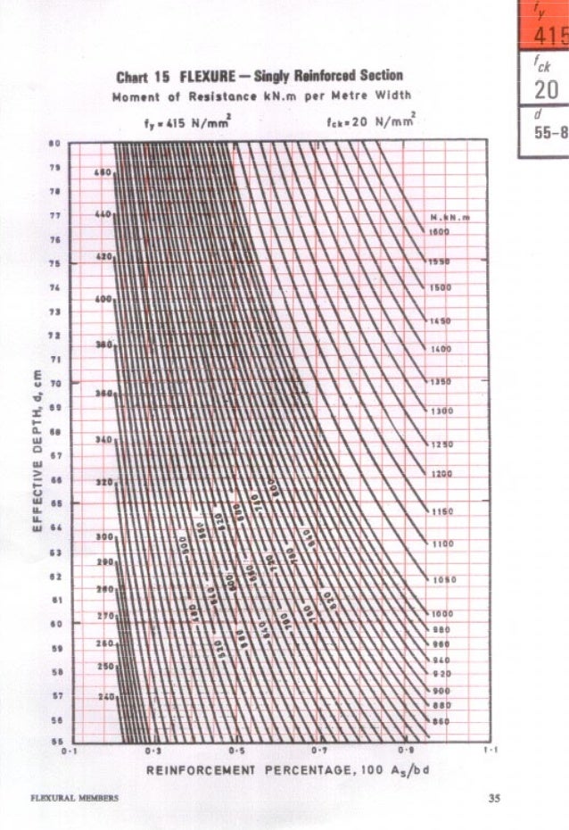 sp16 latest sp charts