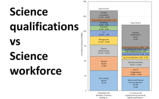 Science
qualifications
vs
Science
workforce
 