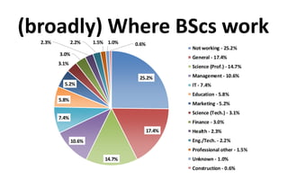 25.2%
17.4%
14.7%
10.6%
7.4%
5.8%
5.2%
3.1%
3.0%
2.3% 2.2% 1.5% 1.0% 0.6%
Not working - 25.2%
General - 17.4%
Science (Prof.) - 14.7%
Management - 10.6%
IT - 7.4%
Education - 5.8%
Marketing - 5.2%
Science (Tech.) - 3.1%
Finance - 3.0%
Health - 2.3%
Eng./Tech. - 2.2%
Professional other - 1.5%
Unknown - 1.0%
Construction - 0.6%
(broadly) Where BScs work
 