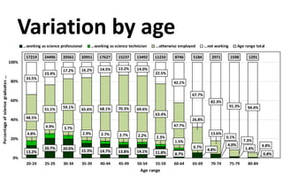 13.2%
20.7% 20.0%
15.3% 14.7% 13.8% 14.1% 11.8% 8.7%
4.8%
4.0%
1.4%
0.8%
4.8%
4.9% 3.7%
2.9% 2.7% 2.7% 2.2% 2.3%
1.5%
0.7%
0.1%
48.5%
51.1% 59.1% 65.6% 68.1% 70.3% 69.6%
63.4%
47.7%
26.8%
13.6%
7.3%
4.8%
33.5%
23.4%
17.2% 16.2% 14.5% 13.2% 14.0%
22.5%
42.1%
67.7%
82.3%
91.3% 94.4%
17219 24496 20561 20951 17627 15237 13492 11233 8746 5184 2971 1598 1291
0%
20%
40%
60%
80%
100%
20-24 25-29 30-34 35-39 40-44 45-49 50-54 55-59 60-64 65-69 70-74 75-79 80-84
Percentageofsciencegraduates...
Age range
…working as science professional …working as science technician …otherwise employed …not working Age range total
Variation by age
 