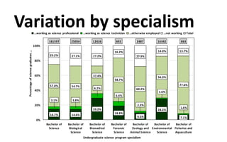 14.7% 14.4%
29.2%
18.8%
9.5%
28.2%
7.1%
3.1% 3.8%
6.2%
6.4%
2.3%
1.6%
1.6%
57.0% 54.7%
37.4%
58.7%
60.2%
56.3%
77.6%
25.2% 27.1% 27.2%
16.2%
27.9%
14.0% 13.7%
161597 25056 12426 692 2487 16342 863
0%
20%
40%
60%
80%
100%
Bachelor of
Science
Bachelor of
Biological
Science
Bachelor of
Biomedical
Science
Bachelor of
Forensic
Science
Bachelor of
Zoology and
Animal Science
Bachelor of
Environmental
Science
Bachelor of
Fisheries and
Aquaculture
Percentageofsciencegraduates...
Undergraduate science program specialism
…working as science professional …working as science technician …otherwise employed …not working Total
Variation by specialism
 