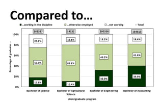 17.8%
10.4%
32.0%
39.9%
57.0% 69.8%
49.5%
41.6%
25.2%
19.8% 18.5% 18.4%
161597 14252 200356 164613
0%
20%
40%
60%
80%
100%
Bachelor of Science Bachelor of Agricultural
Science
Bachelor of Engineering Bachelor of Accounting
Percentageofgraduates...
Undergraduate program
…working in the discipline …otherwise employed …not working Total
Compared to…
 