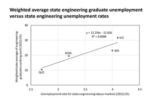 Weighted average state engineering graduate unemployment
versus state engineering unemployment rates
NSW
VIC
QLD
WA
y = 12.254x - 21.656
R² = 0.8589
0
10
20
30
40
2.5 3 3.5 4 4.5
Weightedstateaverageofengineering
graduatesseekingwork(2011)(%)
Unemploymentrate forstate engineeringlabourmarkets(2011) (%)
 