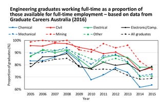 60%
70%
80%
90%
100%
2005 2006 2007 2008 2009 2010 2011 2012 2013 2014 2015
Proportionofgraduates(%)
Year
Chemical Civil Electrical Electronic/Comp.
Mechanical Mining Other All graduates
Engineering graduates working full-time as a proportion of
those available for full-time employment – based on data from
Graduate Careers Australia (2016)
 