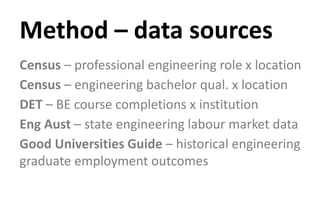 Method – data sources
Census – professional engineering role x location
Census – engineering bachelor qual. x location
DET – BE course completions x institution
Eng Aust – state engineering labour market data
Good Universities Guide – historical engineering
graduate employment outcomes
 