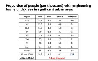 Region Max. Min. Median Max/Min
NSW 13.1 1.2 3.4 10.6
VIC 12.8 1.5 4.0 8.4
QLD 13.5 1.9 5.0 6.9
SA 9.0 1.4 2.2 6.6
WA 18.9 2.3 6.1 8.0
TAS 6.5 2.8 2.9 2.3
NT 7.8 2.4 5.8 3.2
ACT 9.7 6.8 8.3 1.4
Other 3.6 3.6 3.6 1.0
All Aust. (SUA) 18.9 1.2 4.1 15.3
All Aust. (Total) 9.3 per thousand
Proportion of people (per thousand) with engineering
bachelor degrees in significant urban areas
 