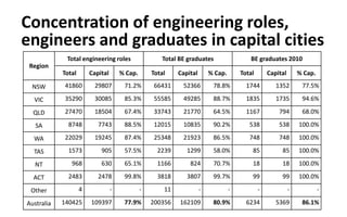 Concentration of engineering roles,
engineers and graduates in capital cities
Region
Total engineering roles Total BE graduates BE graduates 2010
Total Capital % Cap. Total Capital % Cap. Total Capital % Cap.
NSW 41860 29807 71.2% 66431 52366 78.8% 1744 1352 77.5%
VIC 35290 30085 85.3% 55585 49285 88.7% 1835 1735 94.6%
QLD 27470 18504 67.4% 33743 21770 64.5% 1167 794 68.0%
SA 8748 7743 88.5% 12015 10835 90.2% 538 538 100.0%
WA 22029 19245 87.4% 25348 21923 86.5% 748 748 100.0%
TAS 1573 905 57.5% 2239 1299 58.0% 85 85 100.0%
NT 968 630 65.1% 1166 824 70.7% 18 18 100.0%
ACT 2483 2478 99.8% 3818 3807 99.7% 99 99 100.0%
Other 4 - - 11 - - - - -
Australia 140425 109397 77.9% 200356 162109 80.9% 6234 5369 86.1%
 