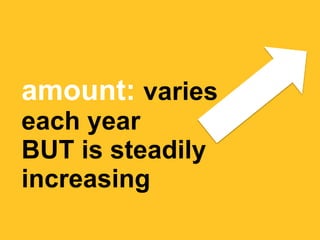 amount: varies
each year
BUT is steadily
increasing
 