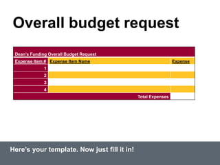 Overall budget request
Here’s your template. Now just fill it in!
Dean’s Funding Overall Budget Request
Expense Item # Expense Item Name Expense
1
2
3
4
Total Expenses
 
