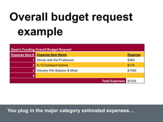 Overall budget request
example
You plug in the major category estimated expenses…
Dean’s Funding Overall Budget Request
Expense Item # Expense Item Name Expense
1 Dinner with the Professors $360
2 K-12 Outreach Activity $175
3 Industry Info Session & Mixer $1000
4
Total Expenses $1535
 