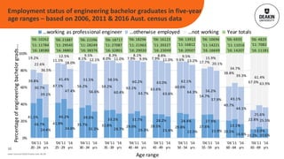 41.1%
46.7%
24.4%
41.9%
46.2%
34.6%
35.7%
39.0%
31.3%
32.8%
33.2%
28.7%
29.0%
31.7%
26.3%
28.5%
28.2%
25.4%
29.8%
28.4%
22.5%
27.6%
27.9%
21.9% 20.5%
22.1%
16.6% 10.2%
13.0%
10.6%
39.8%
30.7%
39.1%
47.1%
41.4%
47.4%
56.2%
51.5%
56.6%
59.2%
58.5%
60.4%
63.1%
60.2%
63.7%
63.6%
63.0%
63.6%
60.6%
62.1%
64.3%
54.7%
56.2%
57.9%
40.7%
43.1%
44.1%
22.8%
25.6%
25.5%
19.2%
22.6%
36.5%
11.1%
12.5%
18.0%
8.1%
9.5%
12.1% 8.0%
8.3%
11.0% 7.9%
8.1%
9.9% 7.9%
8.8%
11.0% 9.6%
9.5%
13.2% 17.7%
15.9%
20.1%
38.8%
34.7%
39.3%
67.0%
61.4%
63.9%
'06: 10262
'11: 11784
'16: 18580
'06: 21887
'11: 29545
'16: 38802
'06: 22396
'11: 28249
'16: 38376
'06: 18717
'11: 27087
'16: 32801
'06: 18296
'11: 21963
'16: 29020
'06: 16123
'11: 20227
'16: 23049
'06: 13912
'11: 16812
'16: 20507
'06: 10696
'11: 14221
'16: 16649
'06: 6935
'11: 11016
'16: 14207
'06: 4829
'11: 7082
'16: 11181
0%
20%
40%
60%
80%
100%
'06
20 -
'11
24
'16
yrs
'06
25 -
'11
29
'16
yrs
'06
30 -
'11
34
'16
yrs
'06
35 -
'11
39
'16
yrs
'06
40 -
'11
44
'16
yrs
'06
45 -
'11
49
'16
yrs
'06
50 -
'11
54
'16
yrs
'06
55 -
'11
59
'16
yrs
'06
60 -
'11
64
'16
yrs
'06
65 -
'11
69
'16
yrs
Percentageofengineeringbachelorgrads...
Age range
…working as professional engineer …otherwise employed …not working Year totals
Deakin University CRICOS Provider Code: 00113B
10
Employment status of engineering bachelor graduates in five-year
age ranges – based on 2006, 2011 & 2016 Aust. census data
 