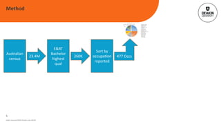 25.0%
23.5%
14.7%
11.9%
8.8%
4.8%
3.4%
1.9%
1.6%
1.5% 0.9% 0.9% 0.8% 0.3%
Engineering - 25.0%
Not working - 23.5%
General - 14.7%
Management - 11.9%
IT - 8.8%
Technical - 4.8%
Marketing - 3.4%
Construction - 1.9%
Professional other - 1.6%
Finance - 1.5%
Education - 0.9%
Unknown - 0.9%
Science - 0.8%
Health - 0.3%
Total - 260,176
Deakin University CRICOS Provider Code: 00113B
Method
5
Australian
census
23.4M
E&RT
Bachelor
highest
qual
260K
Sort by
occupation
reported
477 Occs
 