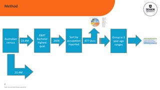 25.0%
23.5%
14.7%
11.9%
8.8%
4.8%
3.4%
1.9%
1.6%
1.5% 0.9% 0.9% 0.8% 0.3%
Engineering - 25.0%
Not working - 23.5%
General - 14.7%
Management - 11.9%
IT - 8.8%
Technical - 4.8%
Marketing - 3.4%
Construction - 1.9%
Professional other - 1.6%
Finance - 1.5%
Education - 0.9%
Unknown - 0.9%
Science - 0.8%
Health - 0.3%
Total - 260,176
Deakin University CRICOS Provider Code: 00113B
Method
6
Australian
census
23.4M
E&RT
Bachelor
highest
qual
260K
Sort by
occupation
reported
477 Occs
Group in 5
year age
ranges
41.1%
46.7%
24.4%
41.9%
46.2%
34.6%
35.7%
39.0%
31.3%
32.8%
33.2%
28.7%
29.0%
31.7%
26.3%
28.5%
28.2%
25.4%
29.8%
28.4%
22.5%
27.6%
27.9%
21.9% 20.5%
22.1%
16.6% 10.2%
13.0%
10.6%
39.8%
30.7%
39.1%
47.1%
41.4%
47.4%
56.2%
51.5%
56.6%
59.2%
58.5%
60.4%
63.1%
60.2%
63.7%
63.6%
63.0%
63.6%
60.6%
62.1%
64.3%
54.7%
56.2%
57.9%
40.7%
43.1%
44.1%
22.8%
25.6%
25.5%
19.2%
22.6%
36.5%
11.1%
12.5%
18.0%
8.1%
9.5%
12.1% 8.0%
8.3%
11.0% 7.9%
8.1%
9.9% 7.9%
8.8%
11.0% 9.6%
9.5%
13.2% 17.7%
15.9%
20.1%
38.8%
34.7%
39.3%
67.0%
61.4%
63.9%
'06: 10262
'11: 11784
'16: 18580
'06: 21887
'11: 29545
'16: 38802
'06: 22396
'11: 28249
'16: 38376
'06: 18717
'11: 27087
'16: 32801
'06: 18296
'11: 21963
'16: 29020
'06: 16123
'11: 20227
'16: 23049
'06: 13912
'11: 16812
'16: 20507
'06: 10696
'11: 14221
'16: 16649
'06: 6935
'11: 11016
'16: 14207
'06: 4829
'11: 7082
'16: 11181
0%
20%
40%
60%
80%
100%
'06
20 -
'11
24
'16
yrs
'06
25 -
'11
29
'16
yrs
'06
30 -
'11
34
'16
yrs
'06
35 -
'11
39
'16
yrs
'06
40 -
'11
44
'16
yrs
'06
45 -
'11
49
'16
yrs
'06
50 -
'11
54
'16
yrs
'06
55 -
'11
59
'16
yrs
'06
60 -
'11
64
'16
yrs
'06
65 -
'11
69
'16
yrs
Percentageofengineeringbachelorgrads...
Age range
…working as professional engineer …otherwise employed …not working Year totals
23.4M
 