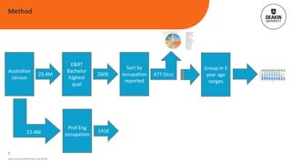 25.0%
23.5%
14.7%
11.9%
8.8%
4.8%
3.4%
1.9%
1.6%
1.5% 0.9% 0.9% 0.8% 0.3%
Engineering - 25.0%
Not working - 23.5%
General - 14.7%
Management - 11.9%
IT - 8.8%
Technical - 4.8%
Marketing - 3.4%
Construction - 1.9%
Professional other - 1.6%
Finance - 1.5%
Education - 0.9%
Unknown - 0.9%
Science - 0.8%
Health - 0.3%
Total - 260,176
Deakin University CRICOS Provider Code: 00113B
Method
7
Australian
census
23.4M
E&RT
Bachelor
highest
qual
260K
Sort by
occupation
reported
477 Occs
Group in 5
year age
ranges
41.1%
46.7%
24.4%
41.9%
46.2%
34.6%
35.7%
39.0%
31.3%
32.8%
33.2%
28.7%
29.0%
31.7%
26.3%
28.5%
28.2%
25.4%
29.8%
28.4%
22.5%
27.6%
27.9%
21.9% 20.5%
22.1%
16.6% 10.2%
13.0%
10.6%
39.8%
30.7%
39.1%
47.1%
41.4%
47.4%
56.2%
51.5%
56.6%
59.2%
58.5%
60.4%
63.1%
60.2%
63.7%
63.6%
63.0%
63.6%
60.6%
62.1%
64.3%
54.7%
56.2%
57.9%
40.7%
43.1%
44.1%
22.8%
25.6%
25.5%
19.2%
22.6%
36.5%
11.1%
12.5%
18.0%
8.1%
9.5%
12.1% 8.0%
8.3%
11.0% 7.9%
8.1%
9.9% 7.9%
8.8%
11.0% 9.6%
9.5%
13.2% 17.7%
15.9%
20.1%
38.8%
34.7%
39.3%
67.0%
61.4%
63.9%
'06: 10262
'11: 11784
'16: 18580
'06: 21887
'11: 29545
'16: 38802
'06: 22396
'11: 28249
'16: 38376
'06: 18717
'11: 27087
'16: 32801
'06: 18296
'11: 21963
'16: 29020
'06: 16123
'11: 20227
'16: 23049
'06: 13912
'11: 16812
'16: 20507
'06: 10696
'11: 14221
'16: 16649
'06: 6935
'11: 11016
'16: 14207
'06: 4829
'11: 7082
'16: 11181
0%
20%
40%
60%
80%
100%
'06
20 -
'11
24
'16
yrs
'06
25 -
'11
29
'16
yrs
'06
30 -
'11
34
'16
yrs
'06
35 -
'11
39
'16
yrs
'06
40 -
'11
44
'16
yrs
'06
45 -
'11
49
'16
yrs
'06
50 -
'11
54
'16
yrs
'06
55 -
'11
59
'16
yrs
'06
60 -
'11
64
'16
yrs
'06
65 -
'11
69
'16
yrs
Percentageofengineeringbachelorgrads...
Age range
…working as professional engineer …otherwise employed …not working Year totals
23.4M
Prof Eng
occupation
141K
 