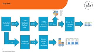 25.0%
23.5%
14.7%
11.9%
8.8%
4.8%
3.4%
1.9%
1.6%
1.5% 0.9% 0.9% 0.8% 0.3%
Engineering - 25.0%
Not working - 23.5%
General - 14.7%
Management - 11.9%
IT - 8.8%
Technical - 4.8%
Marketing - 3.4%
Construction - 1.9%
Professional other - 1.6%
Finance - 1.5%
Education - 0.9%
Unknown - 0.9%
Science - 0.8%
Health - 0.3%
Total - 260,176
Deakin University CRICOS Provider Code: 00113B
Method
8
Australian
census
23.4M
E&RT
Bachelor
highest
qual
260K
Sort by
occupation
reported
477 Occs
Group in 5
year age
ranges
41.1%
46.7%
24.4%
41.9%
46.2%
34.6%
35.7%
39.0%
31.3%
32.8%
33.2%
28.7%
29.0%
31.7%
26.3%
28.5%
28.2%
25.4%
29.8%
28.4%
22.5%
27.6%
27.9%
21.9% 20.5%
22.1%
16.6% 10.2%
13.0%
10.6%
39.8%
30.7%
39.1%
47.1%
41.4%
47.4%
56.2%
51.5%
56.6%
59.2%
58.5%
60.4%
63.1%
60.2%
63.7%
63.6%
63.0%
63.6%
60.6%
62.1%
64.3%
54.7%
56.2%
57.9%
40.7%
43.1%
44.1%
22.8%
25.6%
25.5%
19.2%
22.6%
36.5%
11.1%
12.5%
18.0%
8.1%
9.5%
12.1% 8.0%
8.3%
11.0% 7.9%
8.1%
9.9% 7.9%
8.8%
11.0% 9.6%
9.5%
13.2% 17.7%
15.9%
20.1%
38.8%
34.7%
39.3%
67.0%
61.4%
63.9%
'06: 10262
'11: 11784
'16: 18580
'06: 21887
'11: 29545
'16: 38802
'06: 22396
'11: 28249
'16: 38376
'06: 18717
'11: 27087
'16: 32801
'06: 18296
'11: 21963
'16: 29020
'06: 16123
'11: 20227
'16: 23049
'06: 13912
'11: 16812
'16: 20507
'06: 10696
'11: 14221
'16: 16649
'06: 6935
'11: 11016
'16: 14207
'06: 4829
'11: 7082
'16: 11181
0%
20%
40%
60%
80%
100%
'06
20 -
'11
24
'16
yrs
'06
25 -
'11
29
'16
yrs
'06
30 -
'11
34
'16
yrs
'06
35 -
'11
39
'16
yrs
'06
40 -
'11
44
'16
yrs
'06
45 -
'11
49
'16
yrs
'06
50 -
'11
54
'16
yrs
'06
55 -
'11
59
'16
yrs
'06
60 -
'11
64
'16
yrs
'06
65 -
'11
69
'16
yrs
Percentageofengineeringbachelorgrads...
Age range
…working as professional engineer …otherwise employed …not working Year totals
23.4M
Prof Eng
occupation
141K
Professional
engineering
65,240
25.0%
Engineering
and Related
Technologies
- Bachelor
65,240
46.3%
Not working
61,345
23.5%
E&RT
Postgraduate
18,469 - 13.1%
General
38,411
14.7%
E&RT Adv. Diploma 9,572 - 6.8%
General
management
30,995
11.9%
E&RT Certificate 8,231 - 5.8%
I.T.
22,908
8.8%
No post-sec. 8,119 - 5.8%
Technical 12,421 -
4.8%
P.G. Manage.4,125 - 2.9%
All other
occupations
29,536
11.3%
All other
qualifications
27,207
19.3%
Total 260,167
Total 140,963
0
30
60
90
120
150
180
210
240
270
Graduated with
Bachelor of Engineering,
working in…
In a Professional
Engineering role,
highest qualification…
NUMBERSOFPERSONS(1000S)
43.2% 45.6% 46.3%
10.5% 12.9% 14.3%
46.2% 41.5% 39.4%
108,406 141,116 140,963
0%
20%
40%
60%
80%
100%
2006 2011 2016
%ofpeopleinprof.eng.rolewith...
Year
Engineering bachelor degree Engineering higher degree Other qualification Year total
Sort by
highest
qual
reported
 
