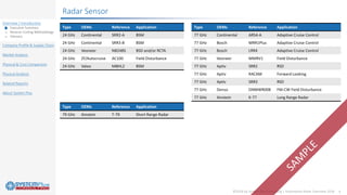 ©2018 by System Plus Consulting | Automotive Radar Overview 2018 4
Overview / Introduction
o Executive Summary
o Reverse Costing Methodology
o Glossary
Company Profile & Supply Chain
Market Analysis
Physical & Cost Comparison
Physical Analysis
Related Reports
About System Plus
Radar Sensor
Type OEMs Reference Application
24 GHz Continental SRR2-A BSM
24 GHz Continental SRR3-B BSM
24 GHz Veoneer NB24BS BSD and/or RCTA
24 GHz ZF/Autocruise AC100 Field Disturbance
24 GHz Valeo MBHL2 BSM
Type OEMs Reference Application
77 GHz Continental ARS4-A Adaptive Cruise Control
77 GHz Bosch MRR1Plus Adaptive Cruise Control
77 GHz Bosch LRR4 Adaptive Cruise Control
77 GHz Veoneer MMRV1 Field Disturbance
77 GHz Aptiv SRR2 RSD
77 GHz Aptiv RACAM Forward Looking
77 GHz Aptiv SRR3 RSD
77 GHz Denso DNMWR008 FM-CW Field Disturbance
77 GHz Ainstein K-77 Long Range Radar
Type OEMs Reference Application
79 GHz Ainstein T-79 Short Range Radar
 