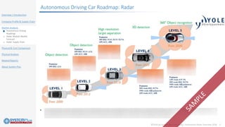 ©2018 by System Plus Consulting | Automotive Radar Overview 2018 5
Overview / Introduction
Company Profile & Supply Chain
Market Analysis
o Autonomous Driving
Roadmap
o Radar Module Market
Forecast
o Radar Supply Chain
Physical & Cost Comparison
Physical Analysis
Related Reports
About System Plus
Autonomous Driving Car Roadmap: Radar
 