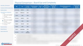 ©2018 by System Plus Consulting | Automotive Radar Overview 2018 8
Overview / Introduction
Company Profile & Supply Chain
Market Analysis
Physical & Cost Comparison
o 24 GHz
o Device size & Complexity
o Board Size & Complexity
o RF Design
o Cost of the RF Chipset
o 77 GHz
o Device size & Complexity
o Board Size & Complexity
o RF Design
o Cost of the RF Chipset
o From 24 GHz to 79 GHz
o RF Chipset
Physical Analysis
Related Reports
About System Plus
Physical Comparison – Board Size and Complexity
 