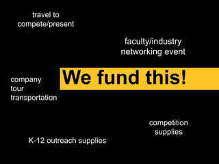 travel to
compete/present
K-12 outreach supplies
faculty/industry
networking event
competition
supplies
company
tour
trans...