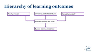 Hierarchy of learning outcomes
10
University graduate attributes
Program learning outcomes
Subject learning outcomes
Faculty mission Accreditation body
 