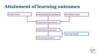 Attainment of learning outcomes
12
University graduate attributes
Program learning outcomes
Subject learning outcomes
Class learning outcomes
Faculty mission Accreditation body
Learning activities
 