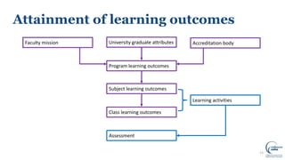Attainment of learning outcomes
13
University graduate attributes
Program learning outcomes
Subject learning outcomes
Class learning outcomes
Assessment
Faculty mission Accreditation body
Learning activities
 