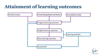Attainment of learning outcomes
14
University graduate attributes
Program learning outcomes
Subject learning outcomes
Class learning outcomes
Assessment
Faculty mission Accreditation body
Learning activities
 